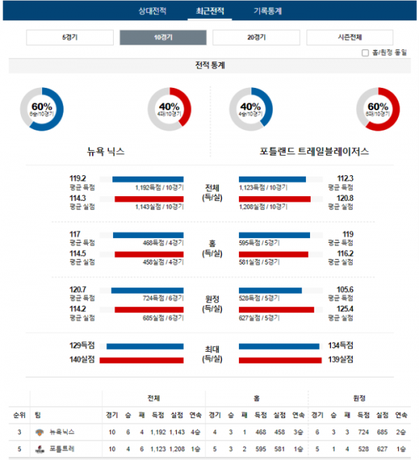 2024년 01월 10일 09시 30분 미국 프로농구 NBA 뉴욕닉스 vs 포틀트레