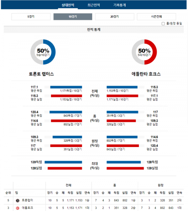 2023년 12월 16일 09시 30분 미국 프로농구 NBA 토론랩터 vs 애틀호크