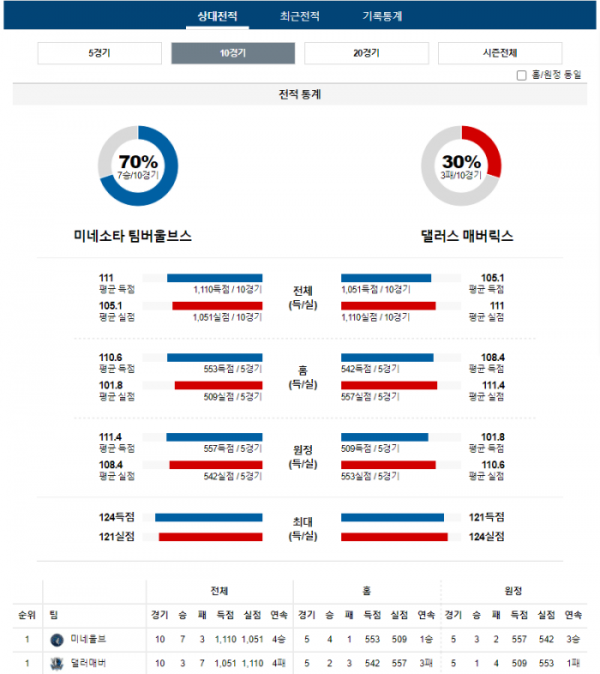 2023년 12월 29일 10시 미국 프로농구 NBA 미네울브 vs 댈러매버