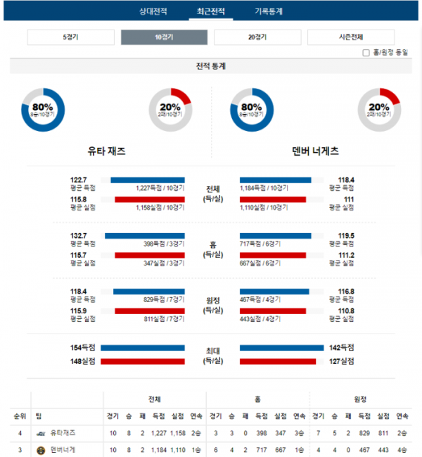 2024년 01월 11일 12시 미국 프로농구 NBA 유타재즈 vs 덴버너게