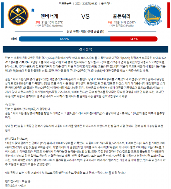 2023년 12월 26일 04시 30분 미국 프로농구 NBA 덴버너게 vs 골든워리