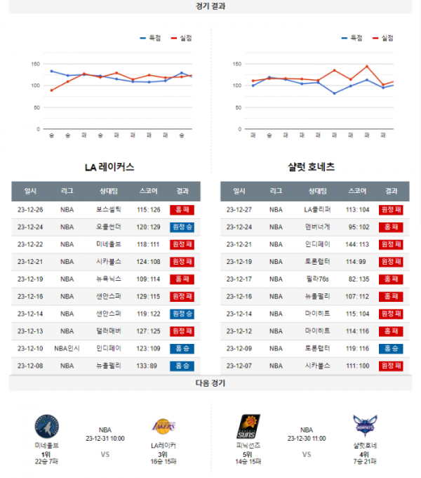 2023년 12월 29일 12시 30분 미국 프로농구 NBA LA레이커 vs 샬럿호네