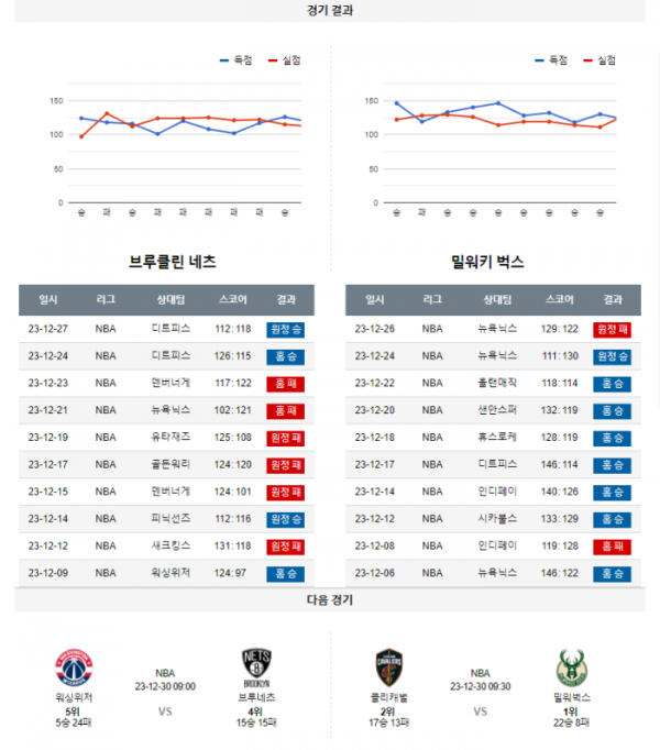 2023년 12월 28일 09시 30분 미국 프로농구 NBA 브루네츠 vs 밀워벅스