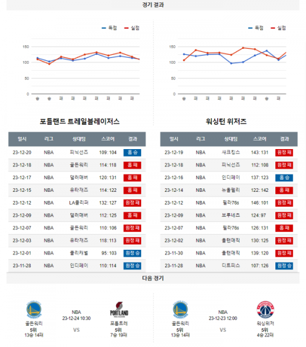 2023년 12월 22일 12시 미국 프로농구 NBA 포틀트레 vs 워싱위저