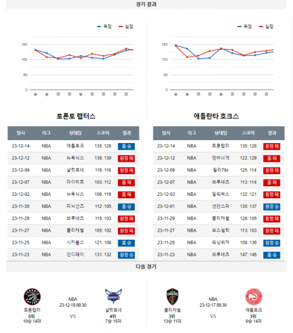 2023년 12월 16일 09시 30분 미국 프로농구 NBA 토론랩터 vs 애틀호크