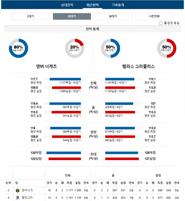 2023년 12월 29일 11시 미국 프로농구 NBA 덴버너게 vs 멤피그리