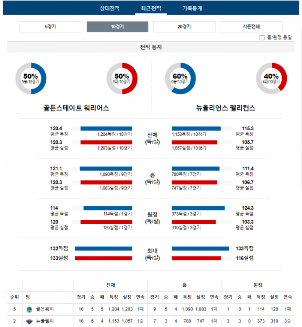 2024년 01월 11일 10시 30분 미국 프로농구 NBA 골든워리 vs 뉴올펠리