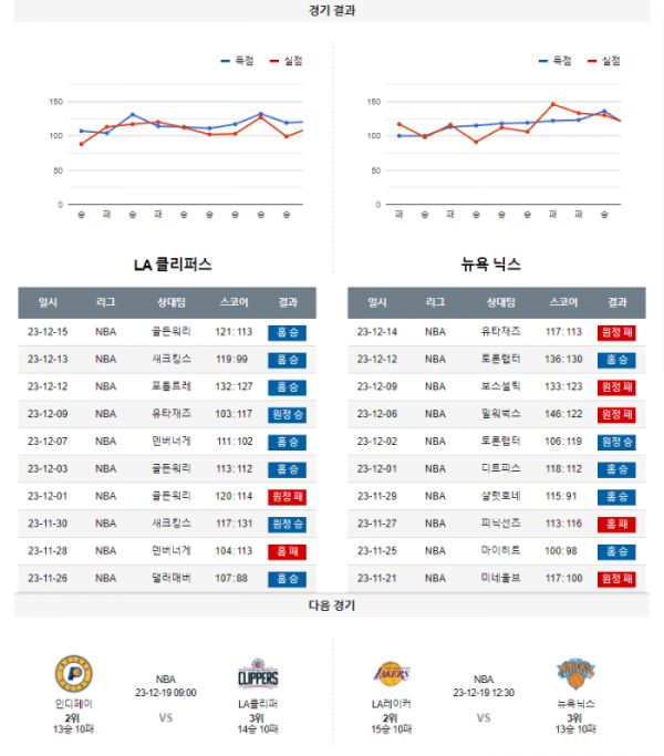 2023년 12월 17일 12시 30분 미국 프로농구 NBA LA클리퍼 vs 뉴욕닉스