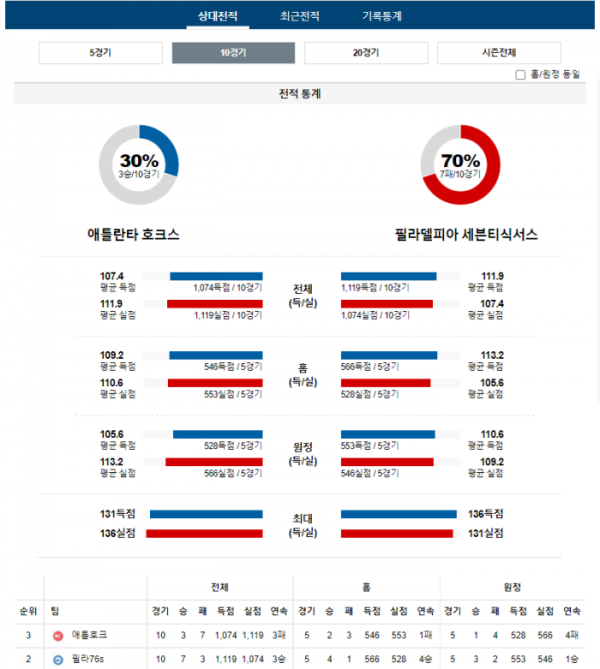 2024년 01월 11일 09시 30분 미국 프로농구 NBA 애틀호크 vs 필라76s