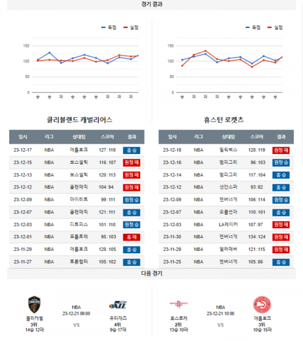 2023년 12월 19일 09시 미국 프로농구 NBA 클리캐벌 vs 휴스로케