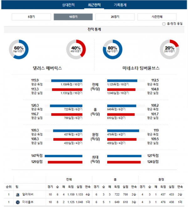 2023년 12월 15일 10시 30분 미국 프로농구 NBA 댈러매버 vs 미네울브