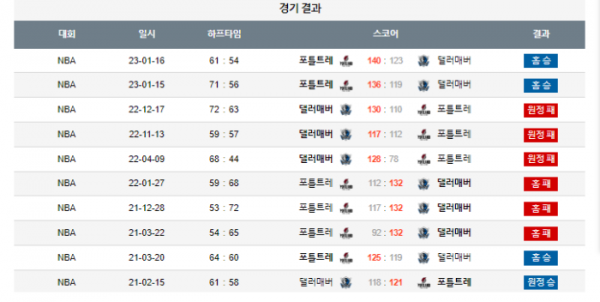 2023년 12월 09일 12시 미국 프로농구 NBA 포틀트레 vs 댈러매버