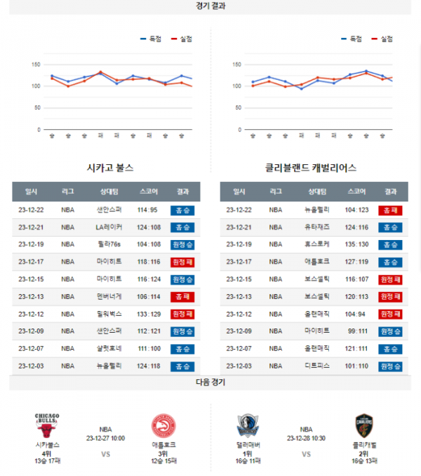 2023년 12월 24일 10시 미국 프로농구 NBA 시카불스 vs 클리캐벌