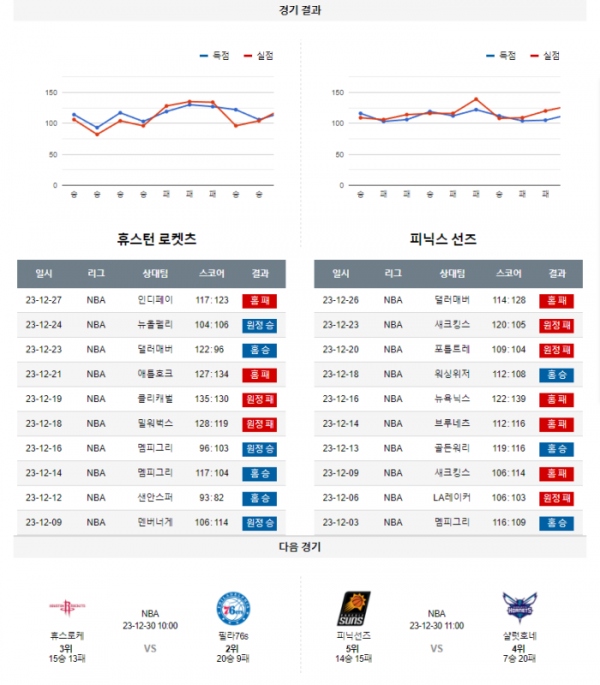 2023년 12월 28일 10시 미국 프로농구 NBA 휴스로케 vs 피닉선즈