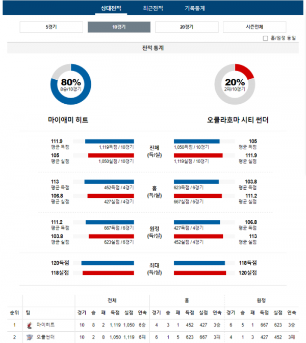 2024년 01월 11일 09시 30분 미국 프로농구 NBA 마이히트 vs 오클썬더