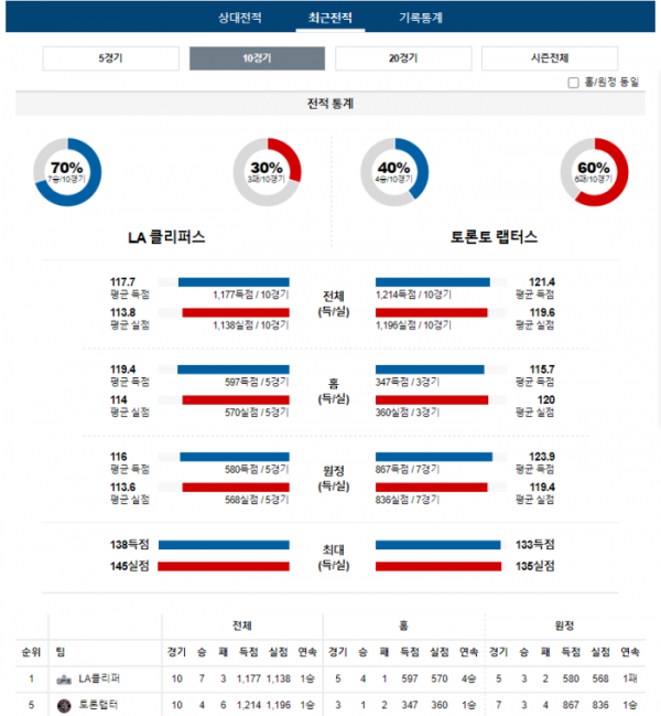 2024년 01월 11일 12시 30분 미국 프로농구 NBA LA클리퍼 vs 토론랩터