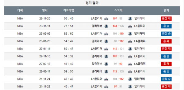 2023년 12월 21일 10시 30분 미국 프로농구 NBA 댈러매버 vs LA클리퍼