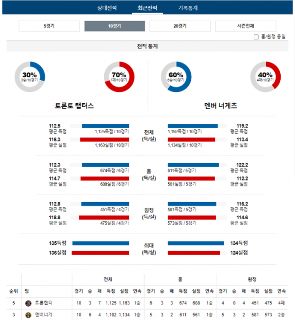 2023년 12월 21일 09시 30분 미국 프로농구 NBA 토론랩터 vs 덴버너게