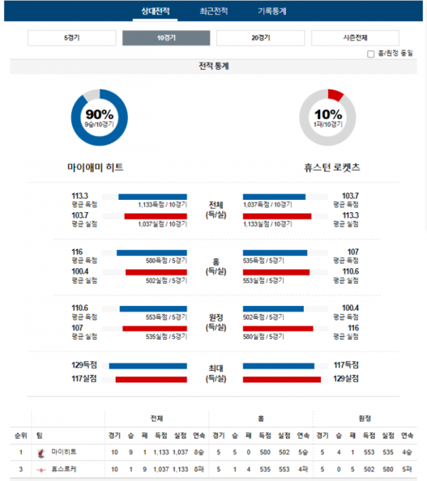 2024년 01월 09일 09시 30분 미국 프로농구 NBA 마이히트 vs 휴스로케