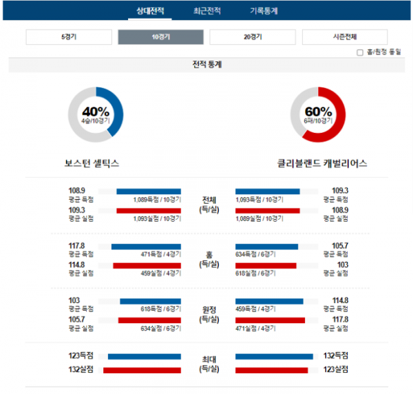 2023년 12월 15일 09시 30분 미국 프로농구 NBA 보스셀틱 vs 클리캐벌