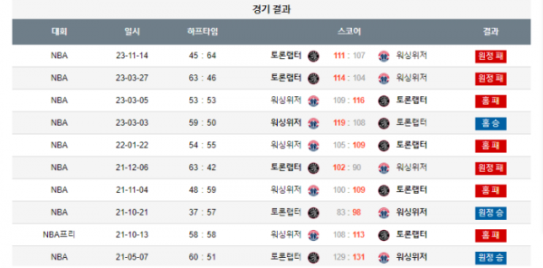 2023년 12월 28일 09시 미국 프로농구 NBA 워싱위저 vs 토론랩터