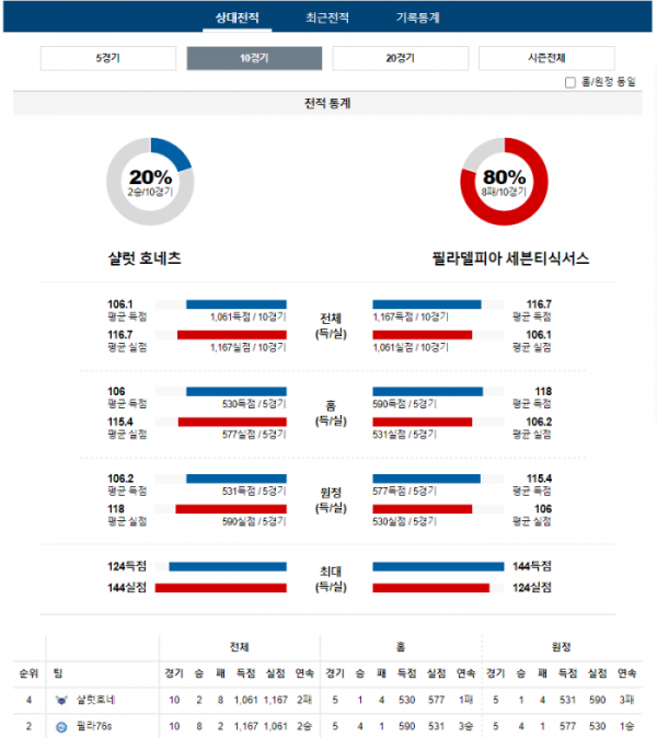 2023년 12월 17일 09시 미국 프로농구 NBA 샬럿호네 vs 필라76s