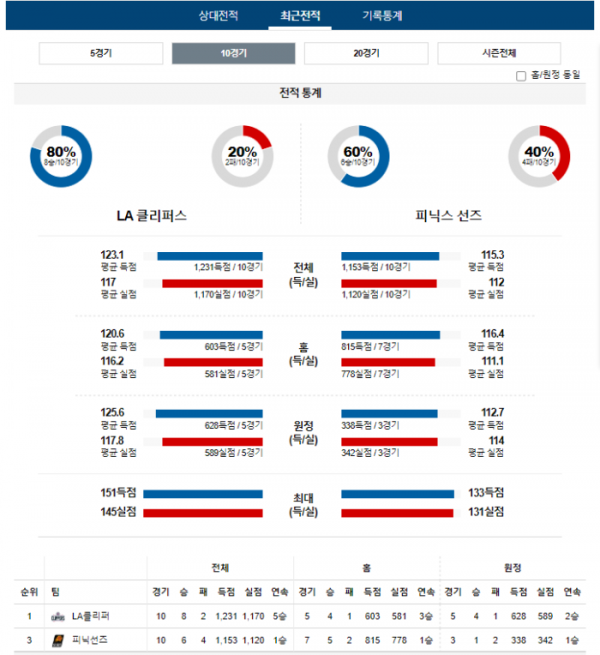 2024년 01월 09일 12시 30분 미국 프로농구 NBA LA클리퍼 vs 피닉선즈