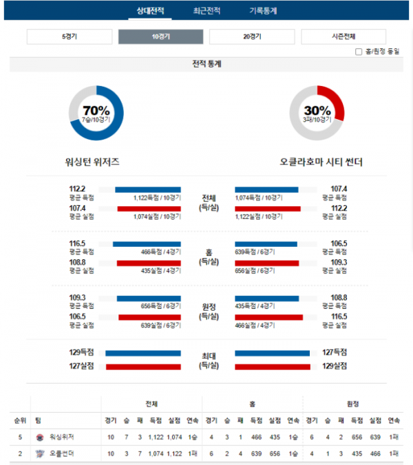 2024년 01월 09일 09시 미국 프로농구 NBA 워싱위저 vs 오클썬더