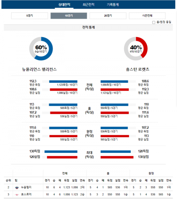 2023년 12월 24일 09시 미국 프로농구 NBA 뉴올펠리 vs 휴스로케