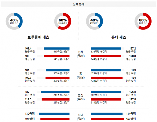 1월 30일 NBA분석 브루클린 vs 유타 해외농구중계 NBA중계 농구분석