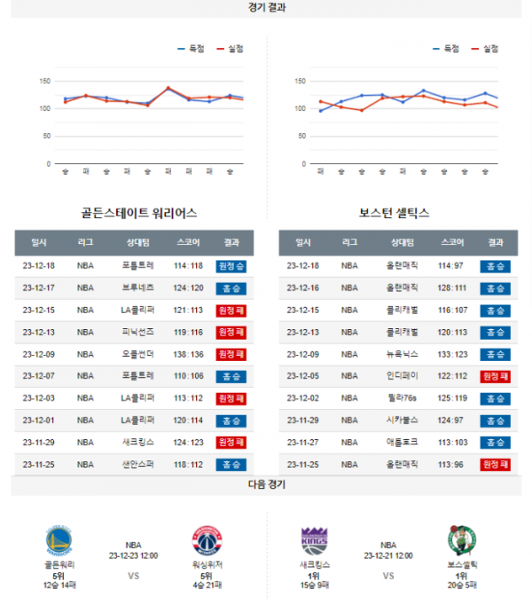 2023년 12월 20일 12시 미국 프로농구 NBA 골든워리 vs 보스셀틱