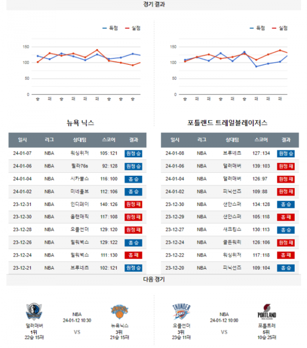 2024년 01월 10일 09시 30분 미국 프로농구 NBA 뉴욕닉스 vs 포틀트레