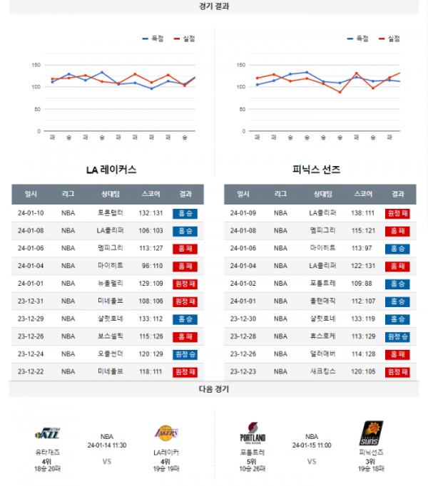 2024년 01월 12일 12시 미국 프로농구 NBA LA레이커 vs 피닉선즈