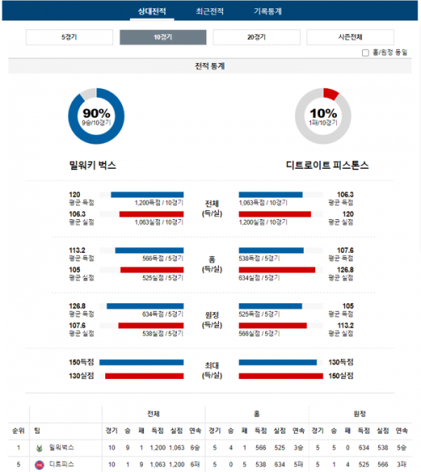 2023년 12월 17일 08시 미국 프로농구 NBA 밀워벅스 vs 디트피스