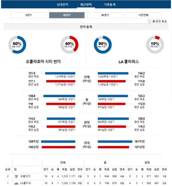 2023년 12월 22일 10시 미국 프로농구 NBA 오클썬더 vs LA클리퍼