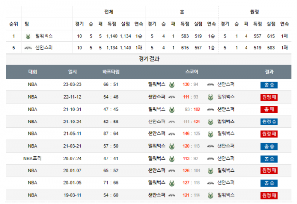 2023년 12월 20일 10시 미국 프로농구 NBA 밀워벅스 vs 샌안스퍼