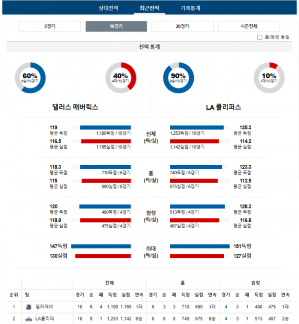 2023년 12월 21일 10시 30분 미국 프로농구 NBA 댈러매버 vs LA클리퍼