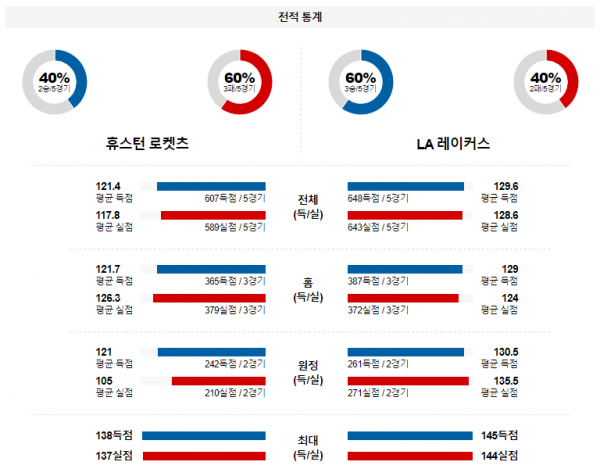 1월 30일 NBA분석 휴스턴 vs LA레이커스 해외농구중계 NBA중계 농구분석