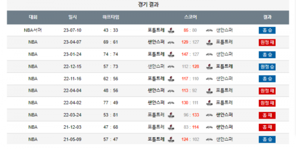 2023년 12월 30일 12시 미국 프로농구 NBA 포틀트레 vs 샌안스퍼