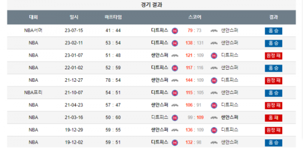 2024년 01월 11일 09시 미국 프로농구 NBA 디트피스 vs 샌안스퍼