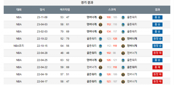 2023년 12월 26일 04시 30분 미국 프로농구 NBA 덴버너게 vs 골든워리