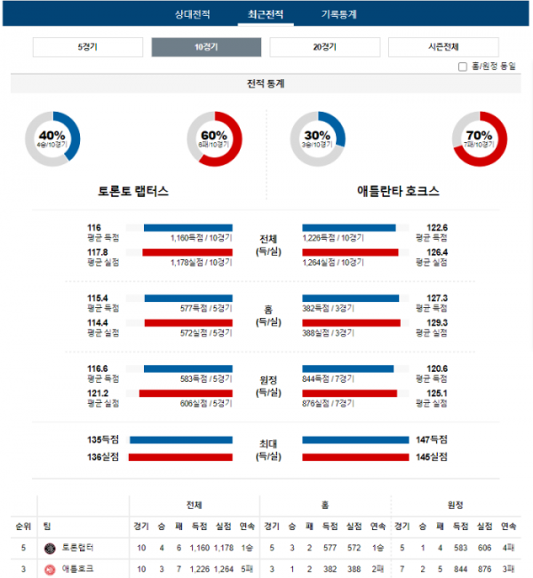 2023년 12월 16일 09시 30분 미국 프로농구 NBA 토론랩터 vs 애틀호크