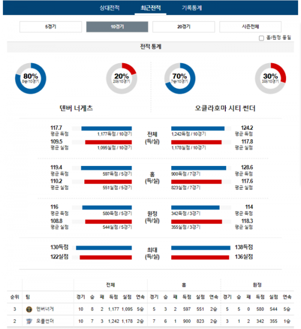 2023년 12월 30일 11시 미국 프로농구 NBA 덴버너게 vs 오클썬더