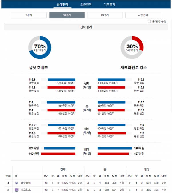 2024년 01월 11일 09시 미국 프로농구 NBA 샬럿호네 vs 새크킹스