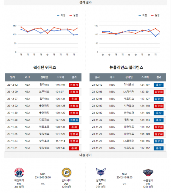 2023년 12월 14일 09시 미국 프로농구 NBA 워싱위저 vs 뉴올펠리