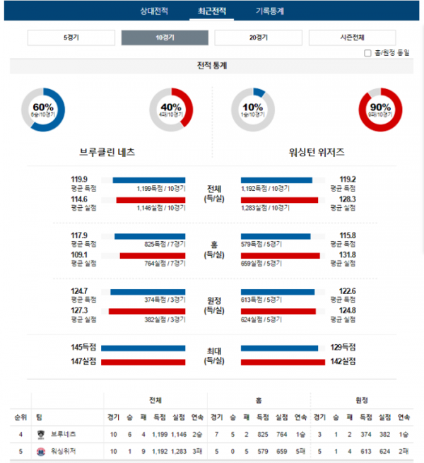 2023년 12월 09일 09시 30분 미국 프로농구 NBA 브루네츠 vs 워싱위저