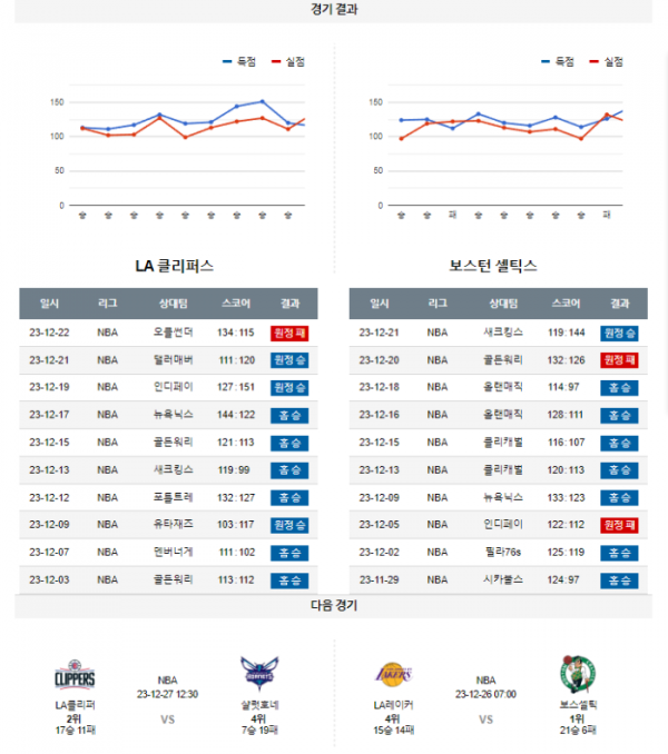 2023년 12월 24일 05시 30분 미국 프로농구 NBA LA클리퍼 vs 보스셀틱