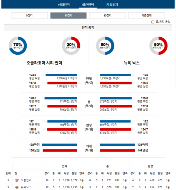 2023년 12월 28일 10시 미국 프로농구 NBA 오클썬더 vs 뉴욕닉스