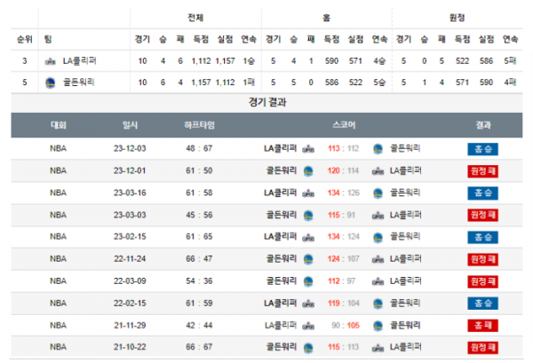 2023년 12월 15일 12시 30분 미국 프로농구 NBA LA클리퍼 vs 골든워리