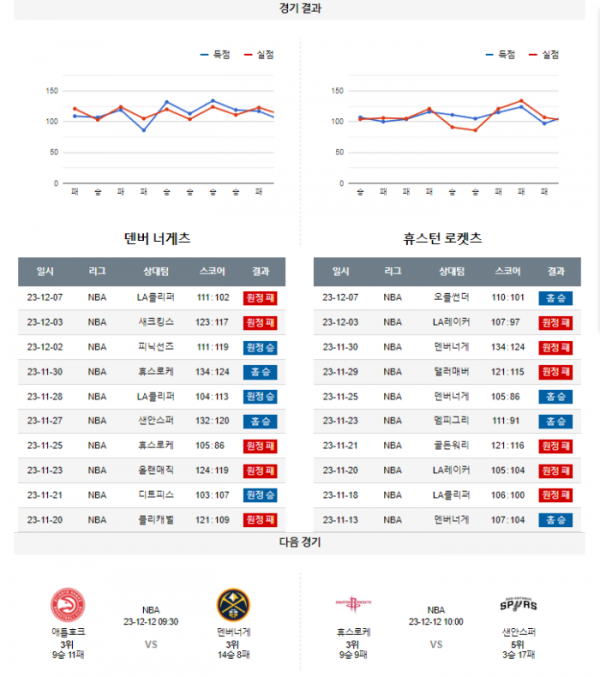 2023년 12월 09일 11시 미국 프로농구 NBA 덴버너게 vs 휴스로케